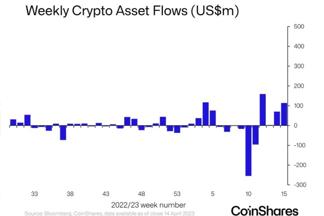 CoinShares: Bitcoin ve Altcoin Fonlarına, Yüklü Girişler Var!