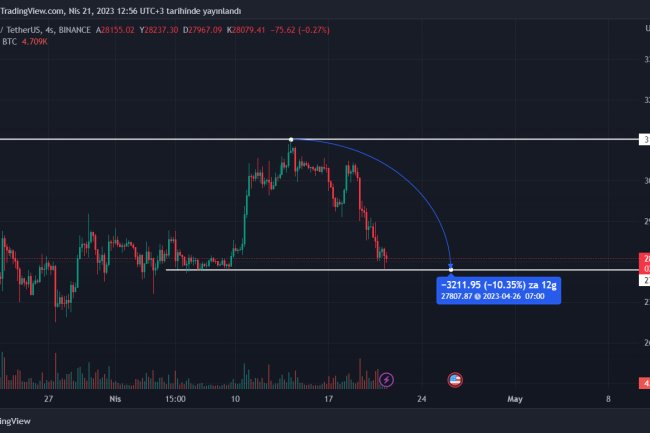 Bitcoin (BTC), Yatırımcılara Ramazan Bayramını Zehir Etti!