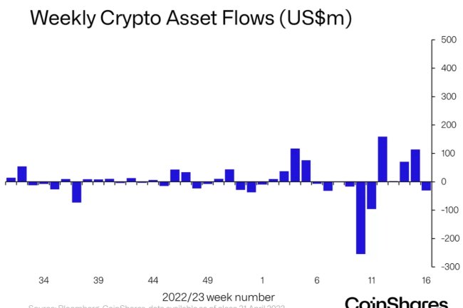 CoinShares: Bitcoin ve Altcoin Fonlarında, Önemli Hareketler!
