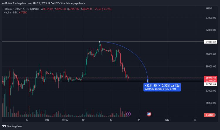 Bitcoin (BTC), Yatırımcılara Ramazan Bayramını Zehir Etti!