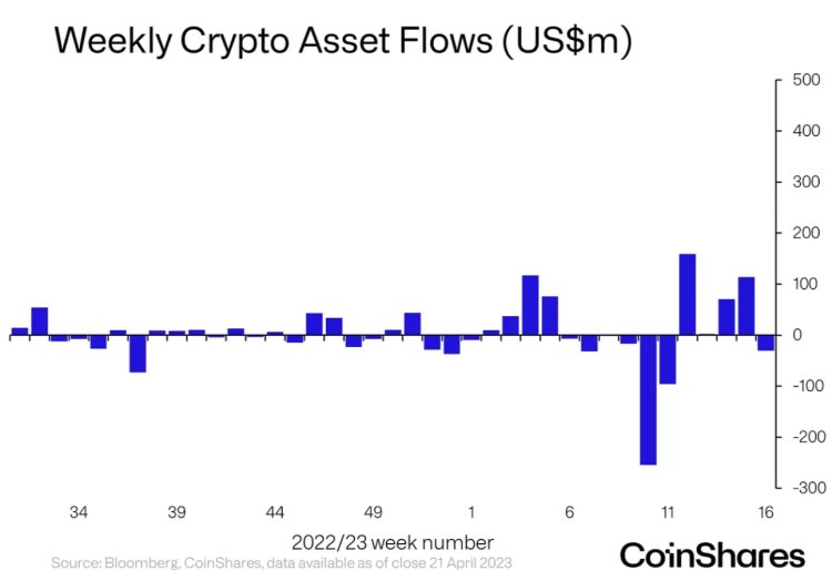 CoinShares: Bitcoin ve Altcoin Fonlarında, Önemli Hareketler!