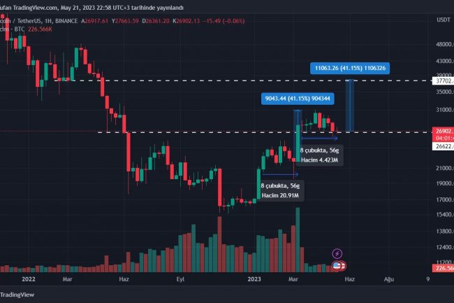 Bitcoin’de (BTC) Bu Olursa, Haftaya Devasa Yükselişler Yaşanacak!