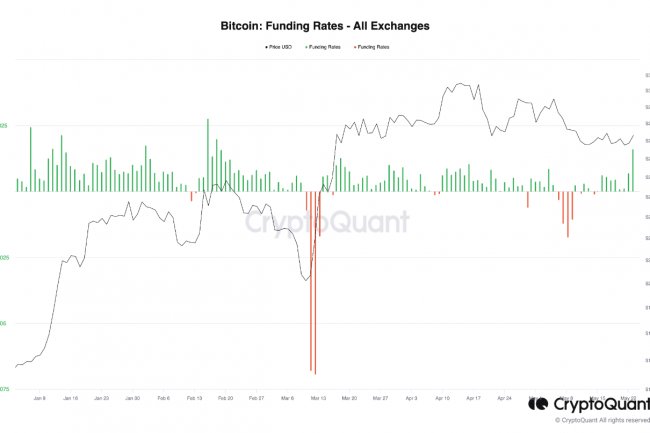 CryptoQuant: Bitcoin’de (BTC) Long Tasfiyesi Kapıda Olabilir!