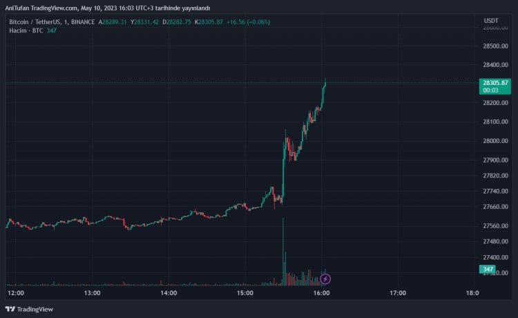 Bitcoin ve Altcoin’ler Yükselişe Geçti! Ralli Başlıyor mu?