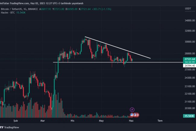 Bitcoin’de Boğalar Devreye Girdi! BTC’de Son Durum Ne?