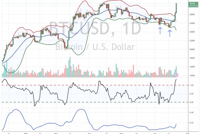 Bollinger Bantlarının Mucidi, Bitcoin’i (BTC) Değerlendirdi!