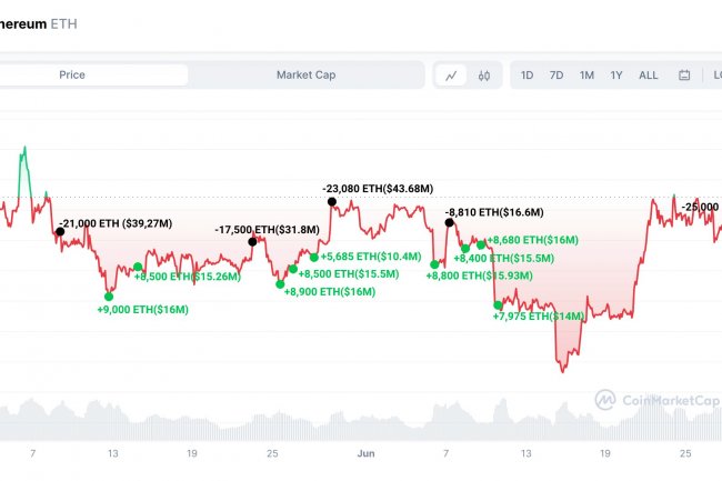 Dipten Alıp Tepeden Satan Ethereum Yatırımcısı, ETH’de Satışa Başladı!