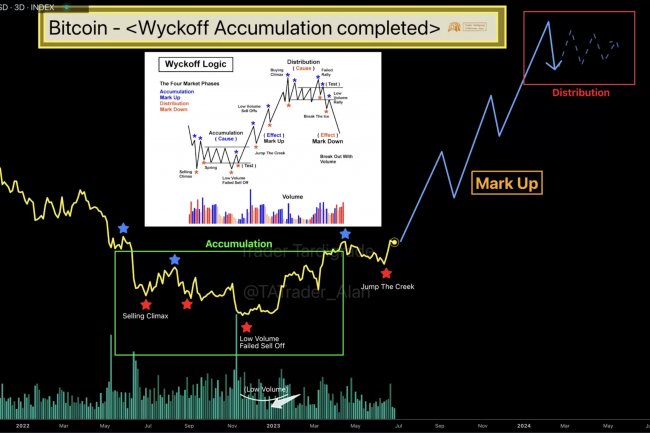 Altcoin’leri Bırakın, Bitcoin (BTC) İçin Gerçek Boğa Yeni Başlıyor!