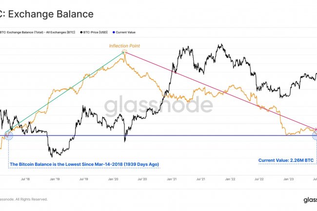 Borsalardaki Bitcoin (BTC) Miktarı, Son 5 Yılın En Düşük Seviyesinde!