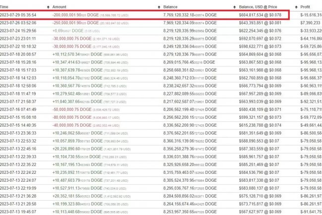En Büyük 3. Dogecoin Balinası Harekete Geçti! DOGE’de Düşüş mü Gelecek?