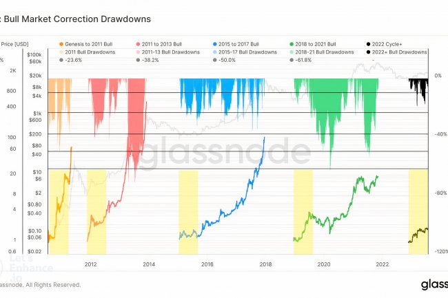 Bitcoin’de (BTC) Yükseliş Trendi, Daha Yeni Başlıyor Olabilir!