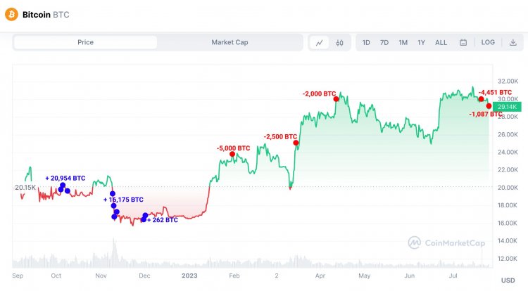 Dipten Bitcoin Toplayan Balina, Yüklü BTC Satışları Yapıyor!