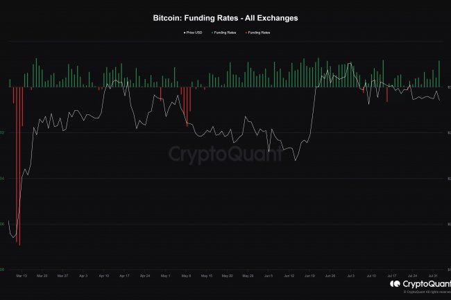 Bitcoin Düşse de Yükselse de, Yatırımcılar Long Pozisyon Açıyor!