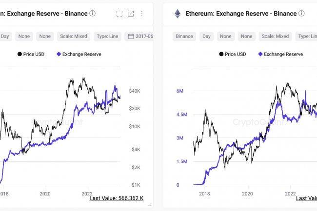 Yatırımcılar Binance’den Bitcoin ve Altcoin’lerini Çekiyor mu?