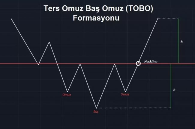 Bitcoin’de (BTC) TOBO Formasyonu Çalışırsa, Hedef 40 Bin Dolar!