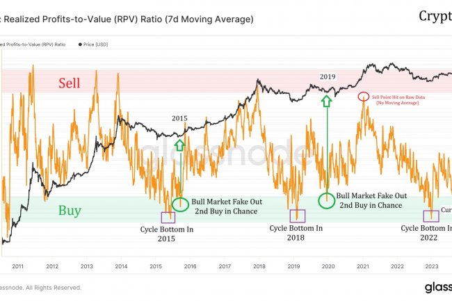 Bitcoin’de (BTC) Dip Bulundu mu? Şimdi Ne Olacak?