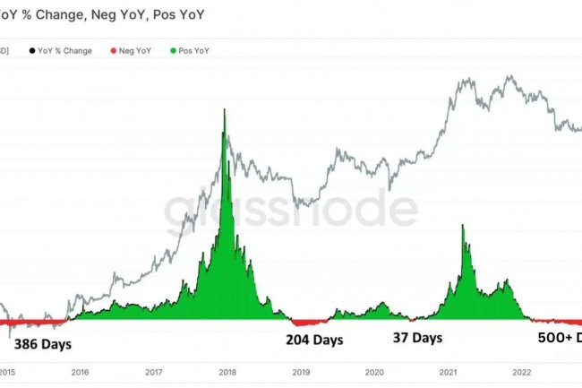Bitcoin ve Altcoin’lerde, Tarihin En Uzun Ayı Sezonu Yaşanıyor!