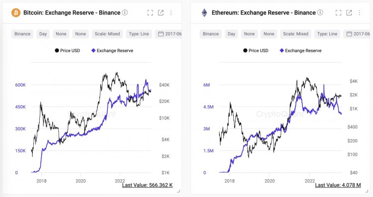 Yatırımcılar Binance’den Bitcoin ve Altcoin’lerini Çekiyor mu?
