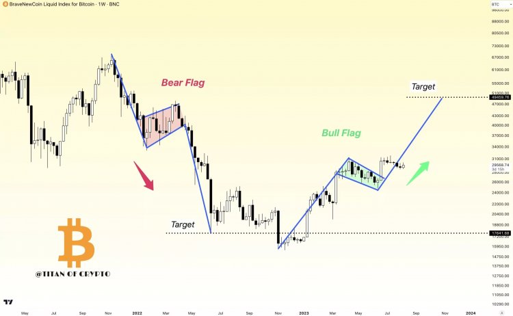 Bitcoin’de (BTC) Bu Formasyona Göre Ralli Başlıyor! Hedef Kaç Dolar?