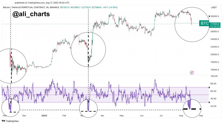Bitcoin’de (BTC) Dip Bulundu mu? İşte Son Veriler..