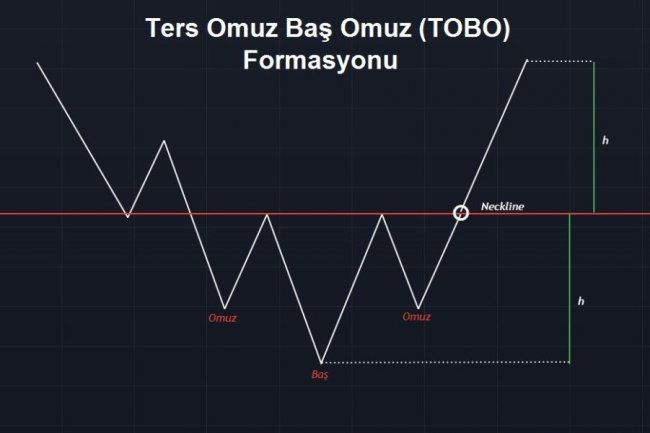 Bitcoin’de (BTC) Bu Formasyon Çalışırsa, Sert Yükseliş Yaşanacak!