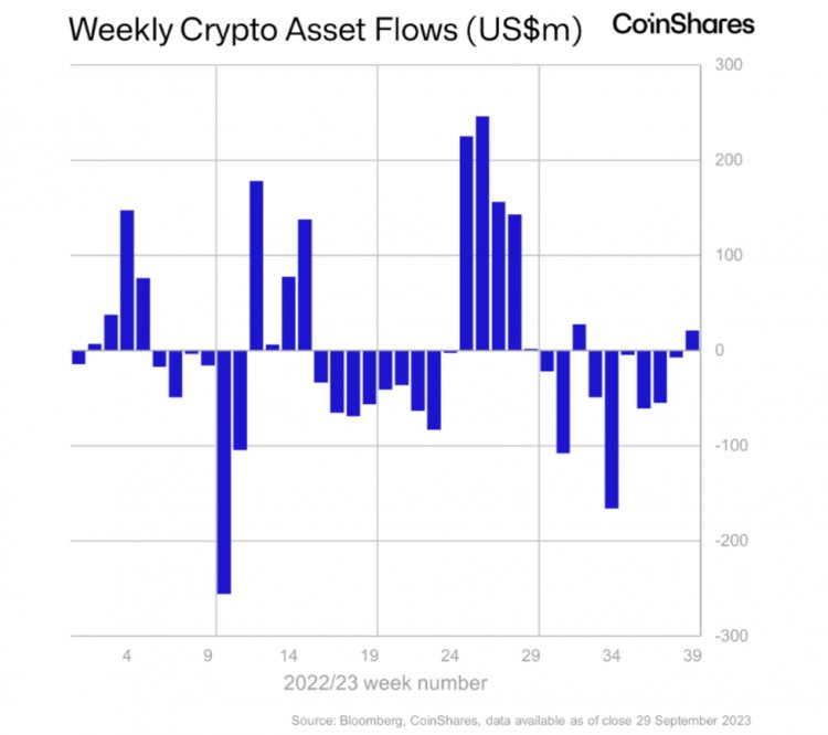Bitcoin ve Altcoin Fonlarında, 6 Hafta Sonra Olumlu Sinyal!
