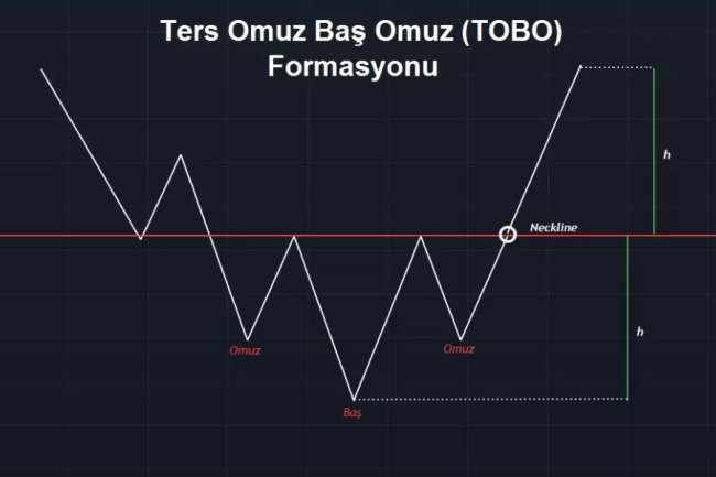 Bitcoin’de TOBO Formasyonu Oluştu! BTC’nin Yeni Hedefi Kaç Dolar?