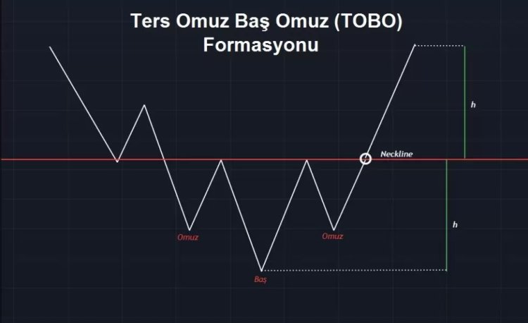 Bitcoin’de TOBO Formasyonu Oluştu! BTC’nin Yeni Hedefi Kaç Dolar?