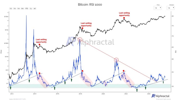 Bitcoin Ayılara Direniyor: BTC’de RSI 1000 Trend Çizgisi Ne Söylüyor?